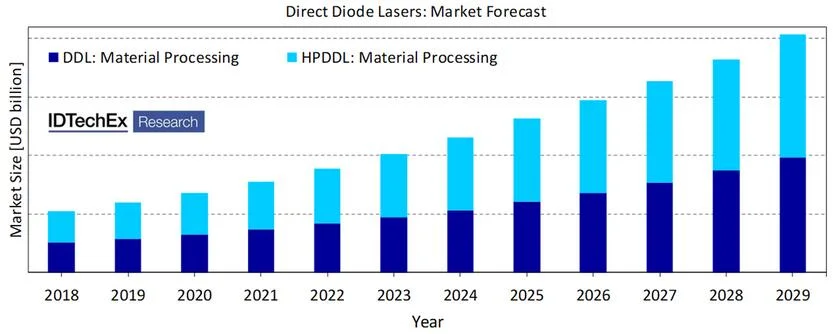 Direct diode laser market forecast from 2018 to 2029