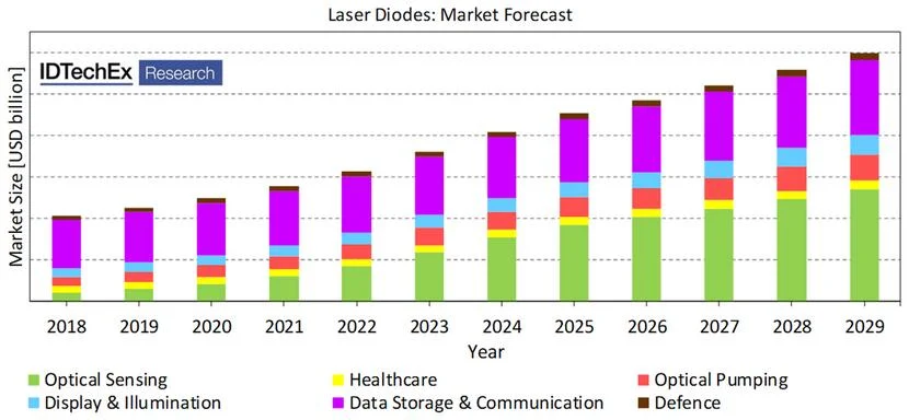 2018-2029 Laser Diode Market Forecast