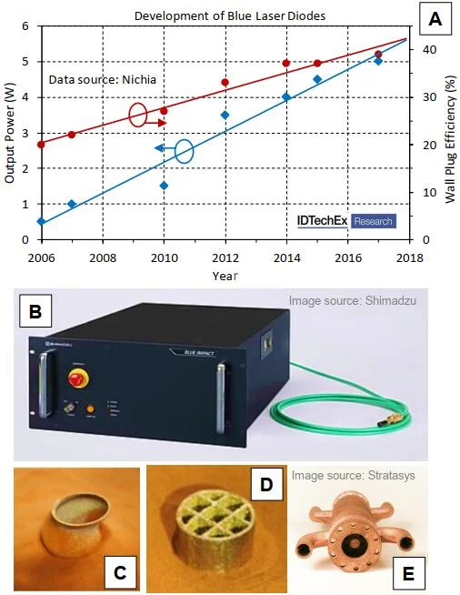 Blue Diode Lasers: 3D Printing of Copper Materials