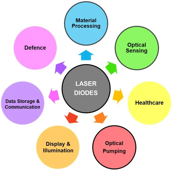 Main application areas of laser diodes