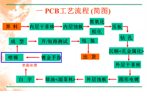 PCB工藝流程.png