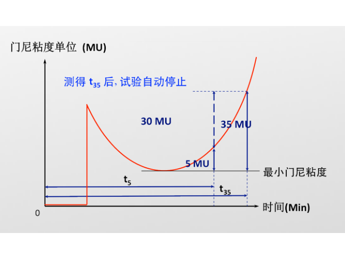 上海有哪些门尼粘度仪价格咨询 上海梓盟智能机器人供应