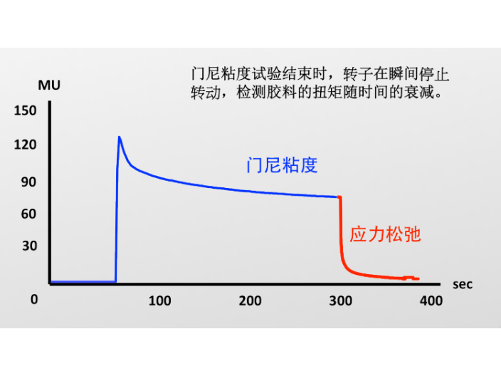 重庆DMV2025门尼粘度仪价位