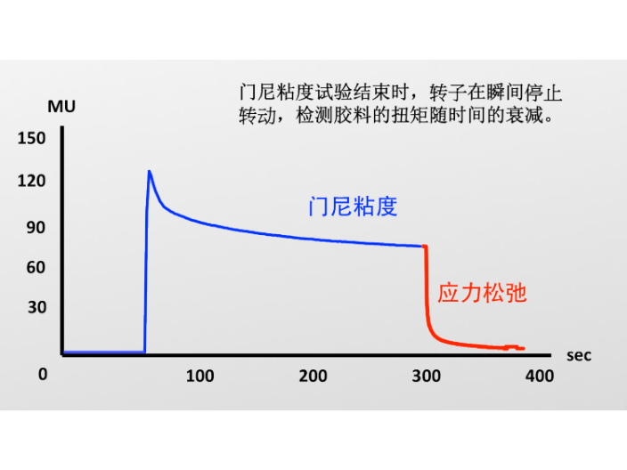 食品业门尼粘度仪DMV2025厂家推荐