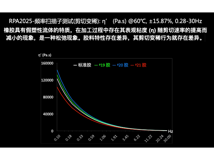 上海橡胶加工分析仪RPA2025供应商