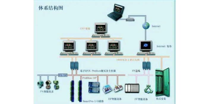 广东绿色环保DCS系统联系方式