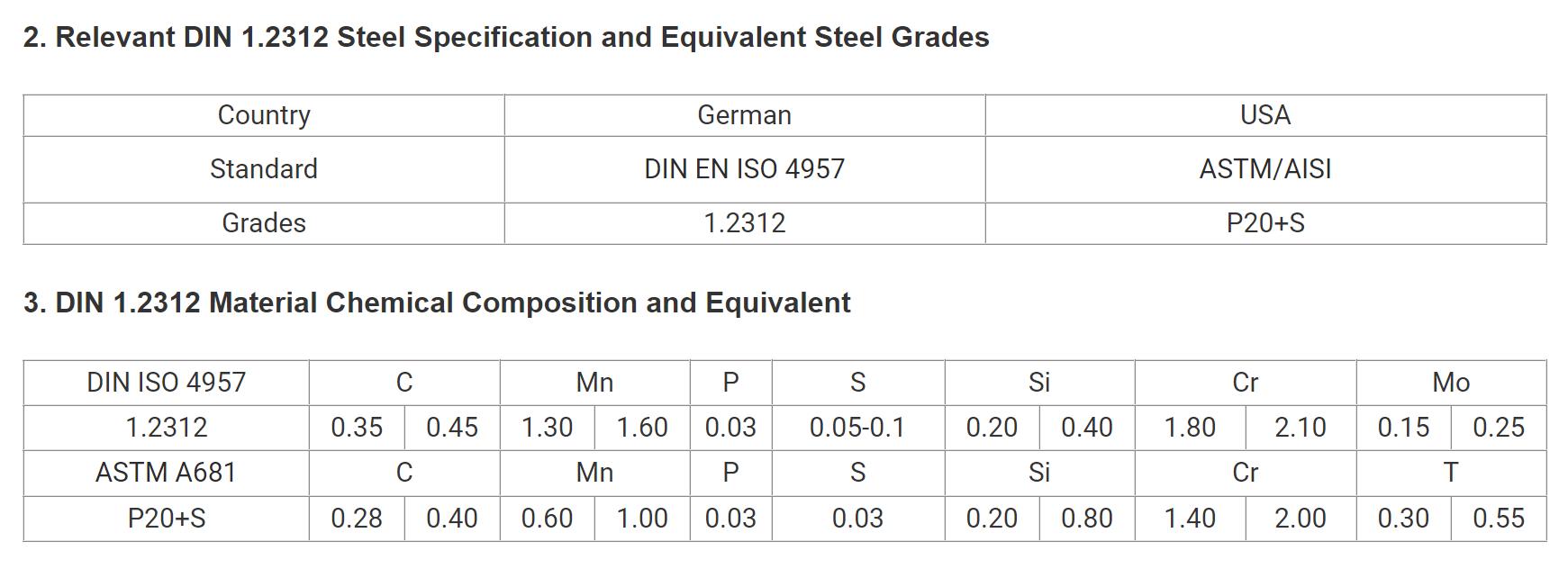 1.2312 Steel | P20+S Steel | 40CrMnMoS86