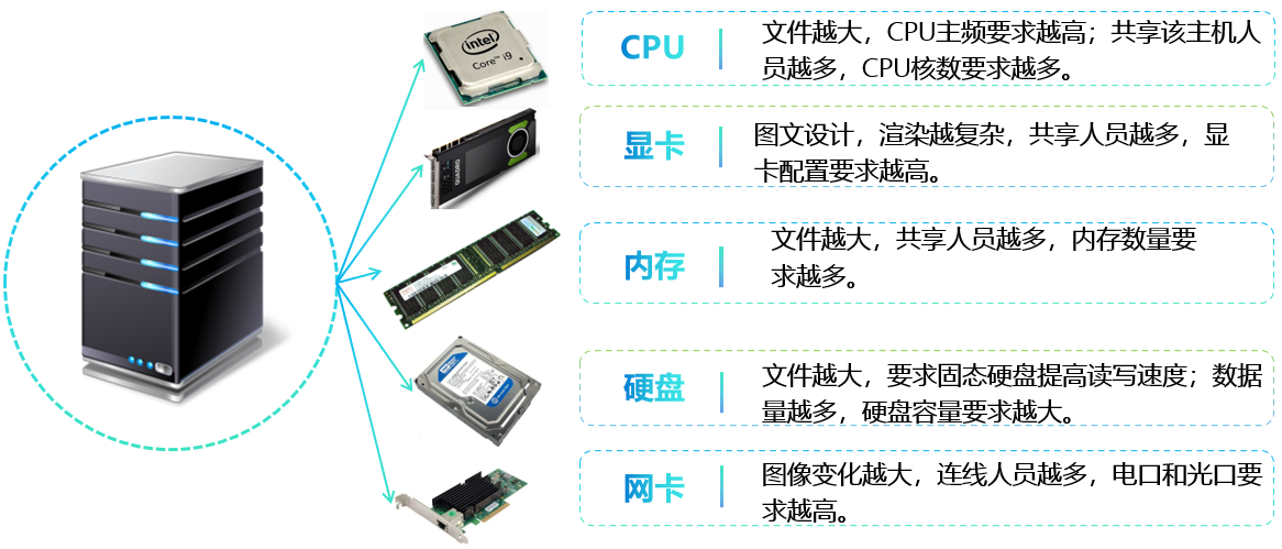 共享云一体机