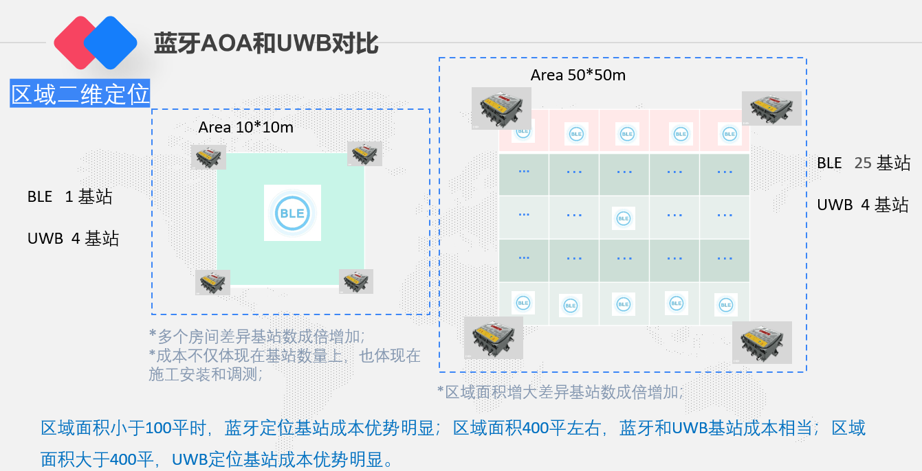 室內(nèi)定位技術(shù)大對比（UWB和藍(lán)牙AOA的對比）