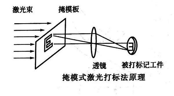 掩模式激光打标法