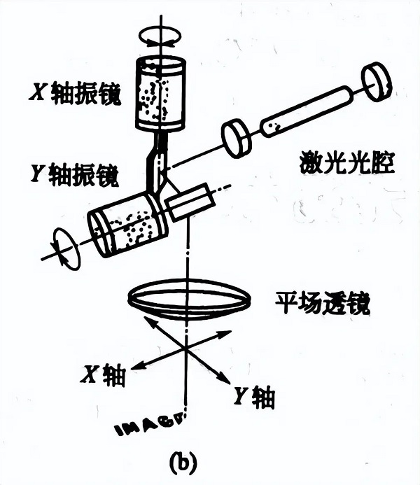 振镜式激光打标法