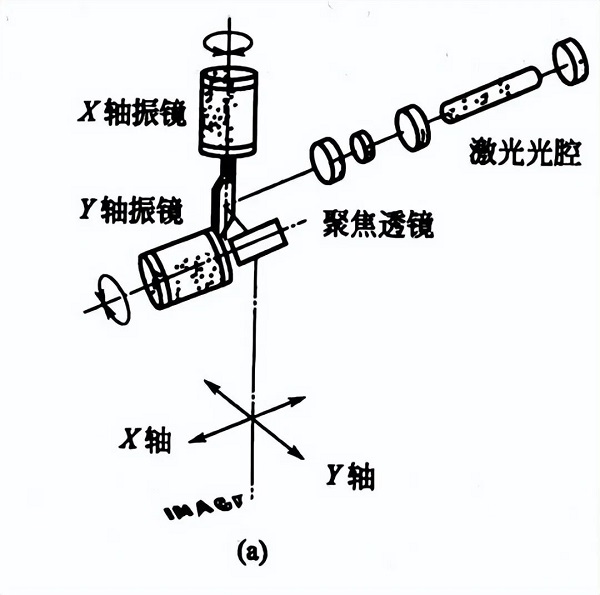 振镜式激光打标法