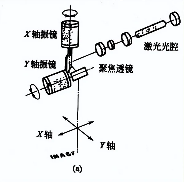 振鏡式激光打標法