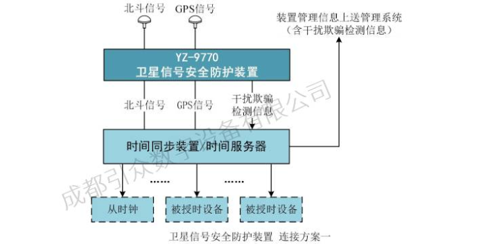 内蒙北斗授时安全防护装置功能