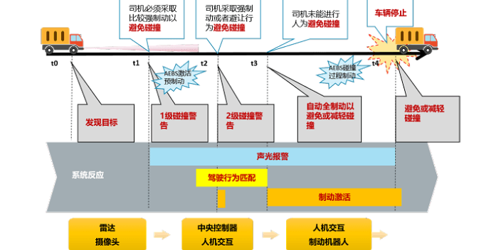 上海AEBS自动紧急制动系统供应 上海智名顺途汽车服务供应