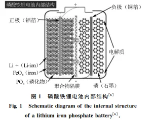 Structure of LiFePo4 battery