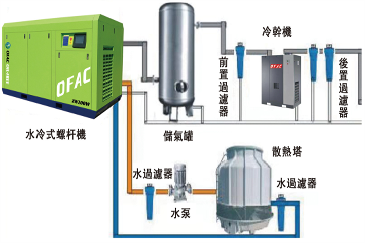 你了解过空气压缩机的结构吗？