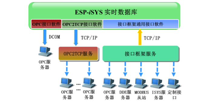 天津supOS工业操作系统生产制造执行系统MES提供系统安装,生产制造执行系统MES