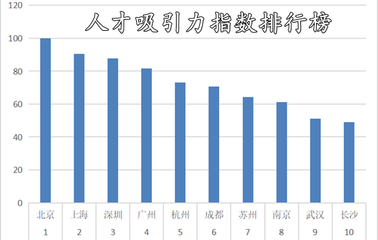 中國人才吸引力10強榜