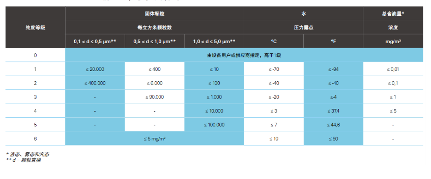 什么是无油空压机Class 0标准？