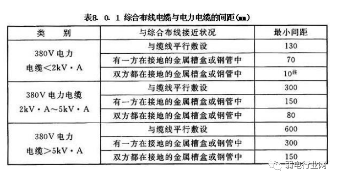 技術(shù)分享 | 綜合布線強弱電間距規(guī)范您知道嗎？