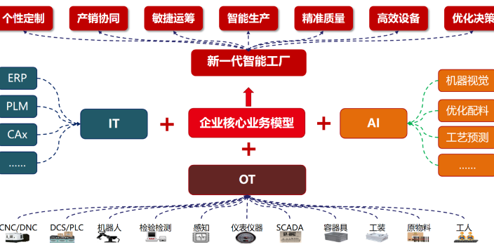 上海智慧工厂协同管控 诚信服务 青岛麒翔智能科技供应