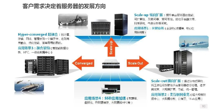 特色服務(wù)電腦銷售技能