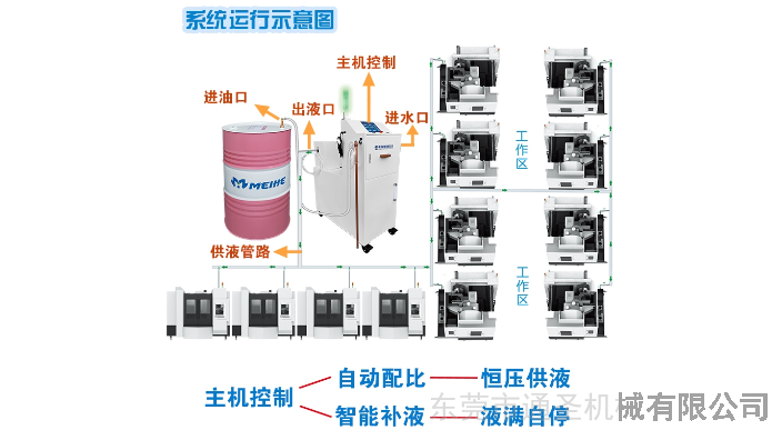 河南铝合金乳化液自动配比机生产厂家,乳化液自动配比机