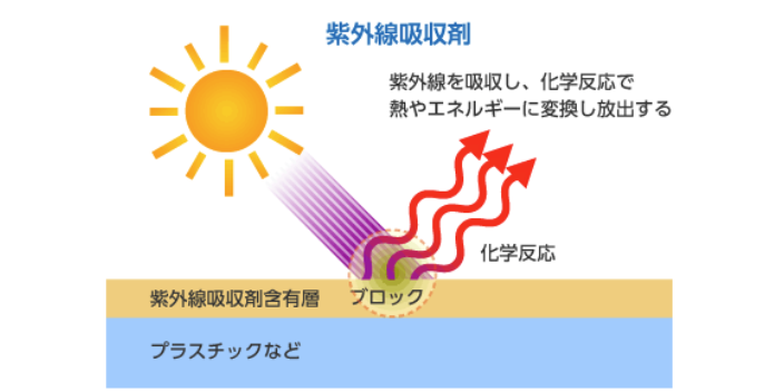 浙江UV紫外线吸收剂性能
