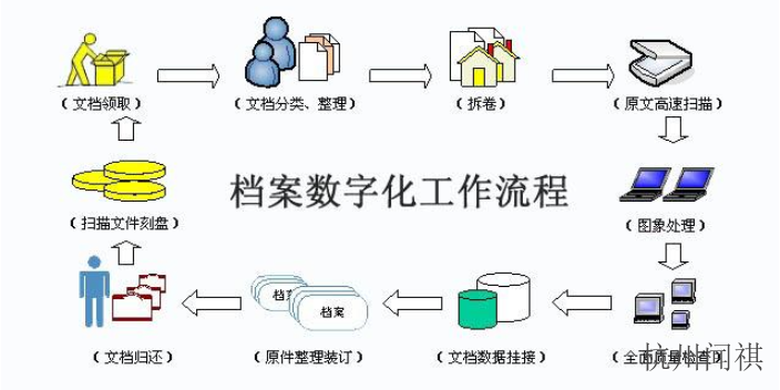 黑龙江电子公文档案数字化模式