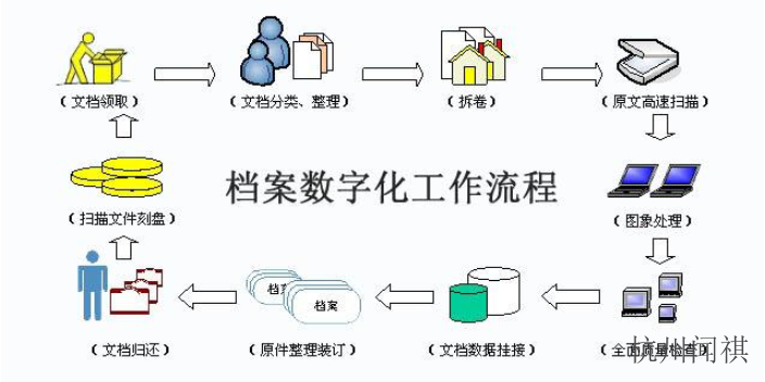 湖南建設項目檔案數字化中心,檔案數字化