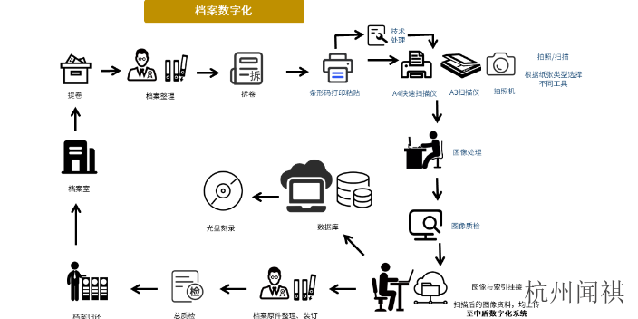 新疆会计档案数字化中心