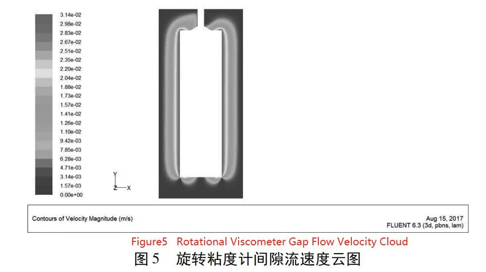 Figure5 Rotational Viscometer Gap Flow Velocity Cloud