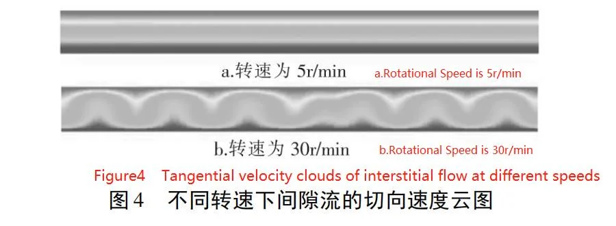 Figure4 Tangential velocity clouds of interstitial flow at different speeds