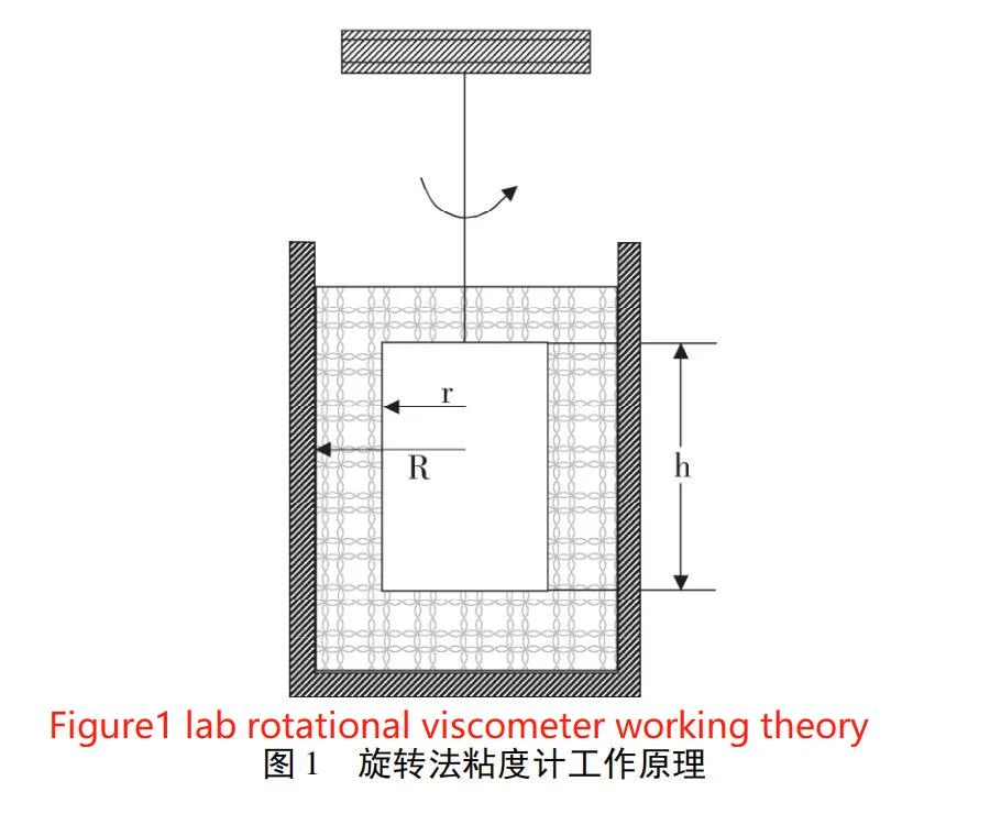 Figure1 lab rotational viscometer working theory