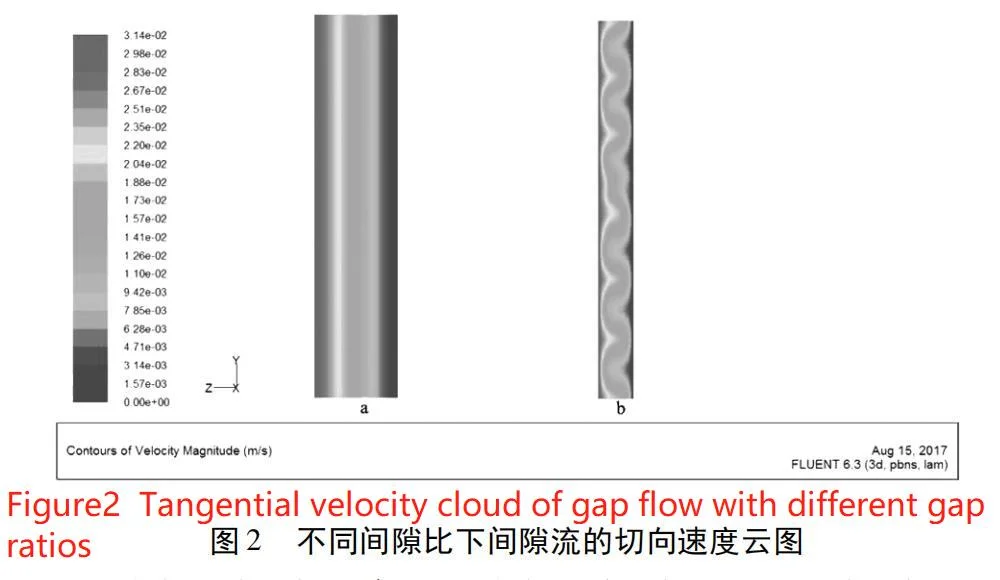 Figure2 Tangential velocity cloud of gap flow with different gap ratios