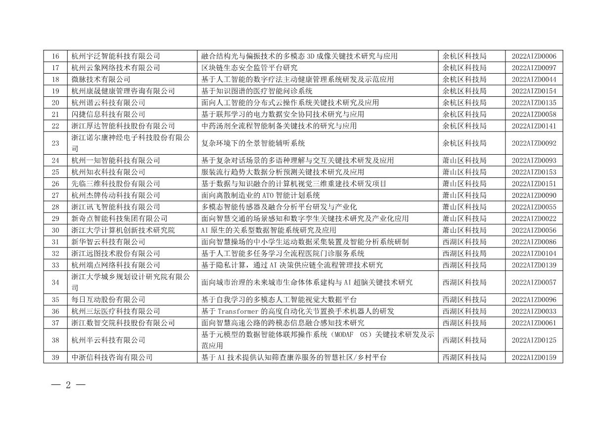 2022年杭州市人工智能重大科技創新項目立項清單_2.JPG