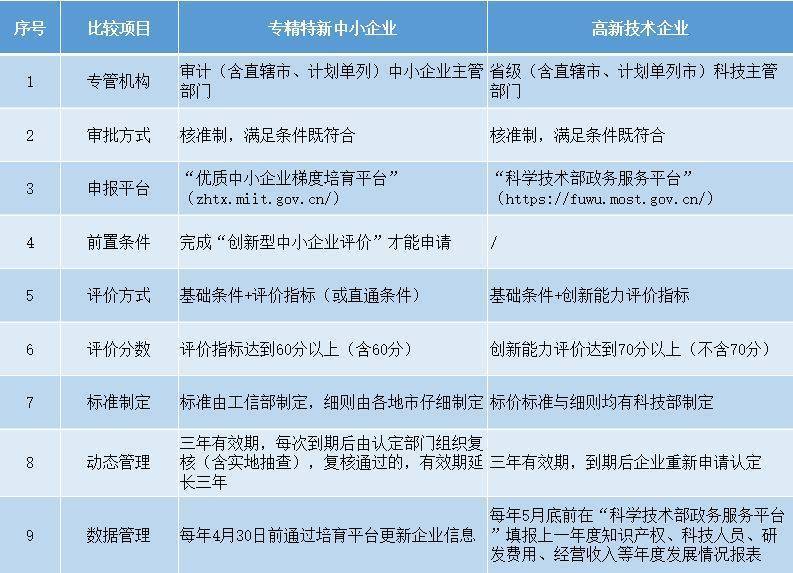 专精特新中小企业和高新技术企业的区别-关注公众号南通慧泉企服.jpeg