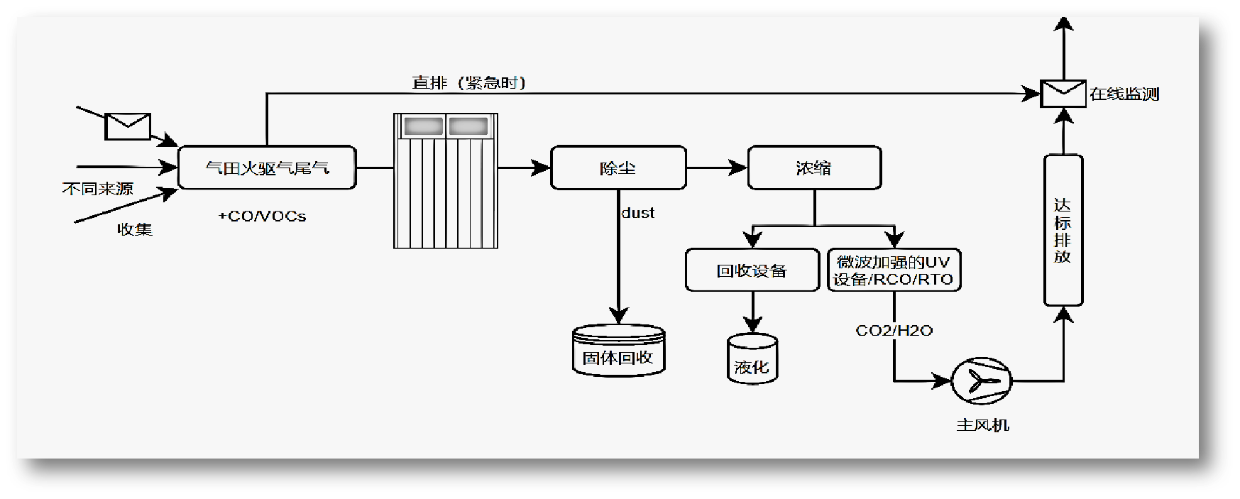 石化行業(yè)火驅(qū)氣污染治理工藝.png