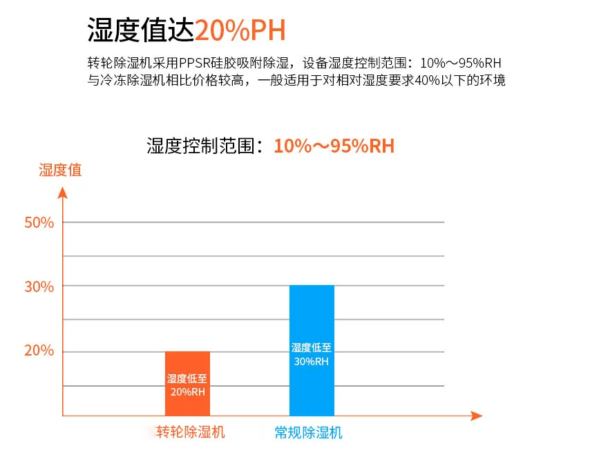 杭州轉輪除濕機 松幸環境科技有限公司 鋰電池轉輪除濕機