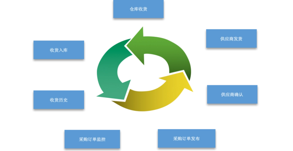 宁波第三方供应链管理流程
