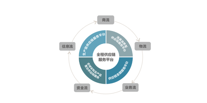 徐州erp供应链管理流程,供应链管理