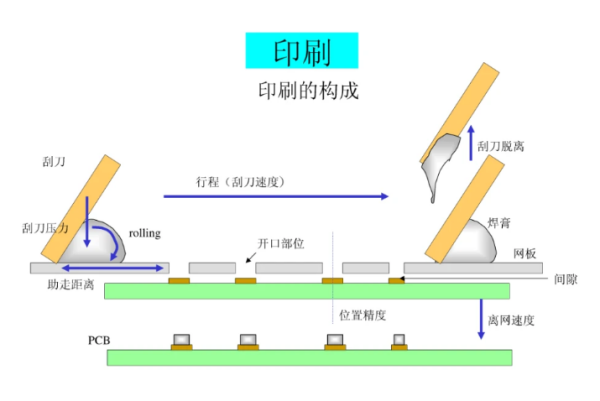 PCB錫膏印刷過程