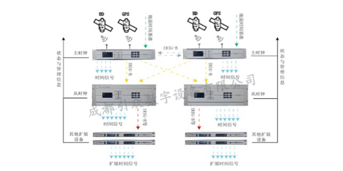 同步天下衛(wèi)星同步時(shí)鐘 歡迎咨詢 成都引眾數(shù)字設(shè)備供應(yīng)