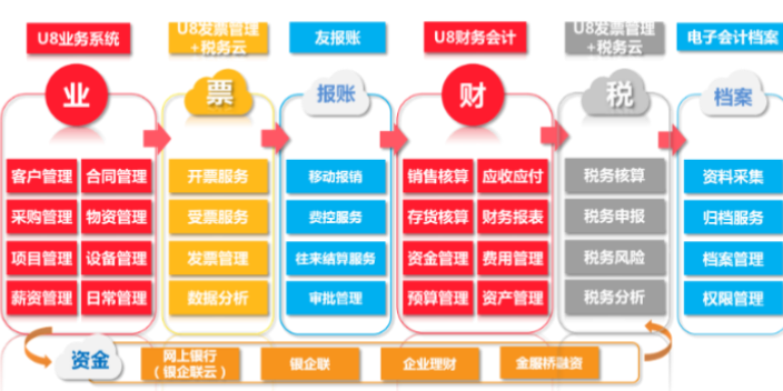 奉賢區(qū)T6用友技術(shù)