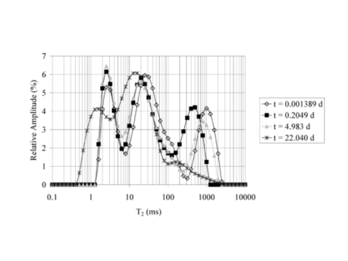 NMR水泥基材料-土壤-岩芯等多孔介质检测服务 江苏麦格瑞电子科技供应