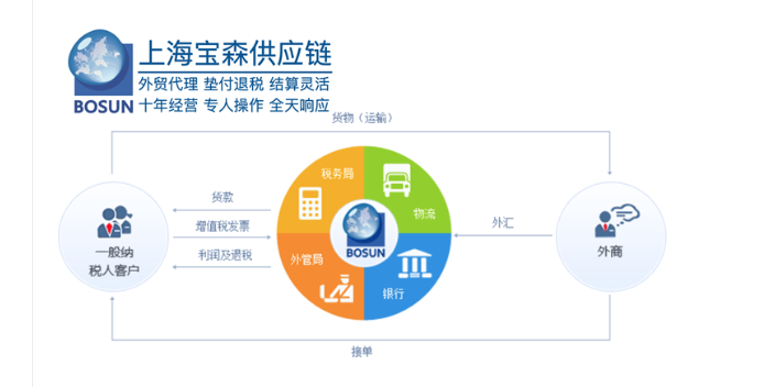 青岛跨境电商垫付货款费用 上海宝森供应链管理供应;