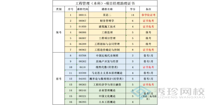 广西西南交通大学1+X自考价格多少