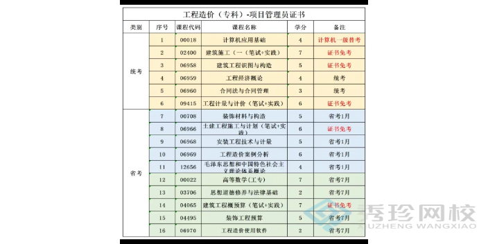 广东含金量高西南交通大学1+X自考要多少钱