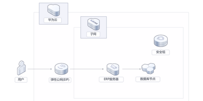 無錫怎么區(qū)分云服務(wù)器,云服務(wù)器